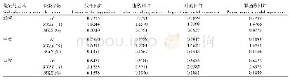 表2 不同回归方法建模评价指标对比