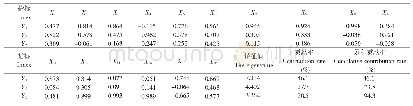 表2 土壤肥力指标的主成分相关矩阵特征向量、特征值及贡献率