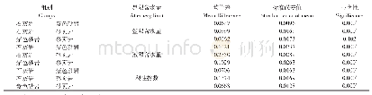 表4 不同母岩区坡耕地界限含水量差异分析