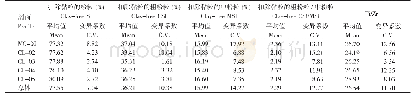 表2 古红土扣除黏粒的粉粒（Clay-free SI）、粗粉粒（Clay-free CSI）、中粉粒（Clay-free MSI）、粗粉粒/中粉粒（Clay-free CSI/MSI）及Ti/Zr的变异系数