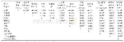 表3 土壤理化性质及团聚体稳定性指标相关分析结果