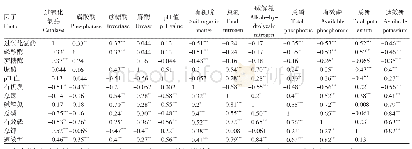 表3 土壤养分及化学性质与酶活性的相关系数及显著性