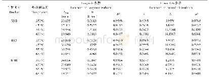 《表3 生物质炭对重金属Cd2+的等温吸附曲线参数拟合值》