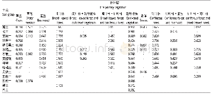 表6 河南省土类空间分布与一级植被类型与多样性间的相关系数