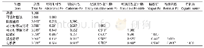 表1 表层沉积物中总铁、铁形态及有机质间的相关系数