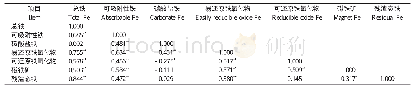 表2 沉积物剖面总铁及铁形态间的相关系数