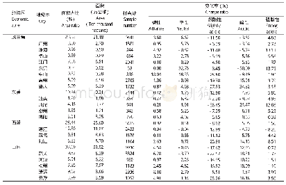 表4 广东省各地级市粮食生产功能区各土壤酸度样点数变化率统计表