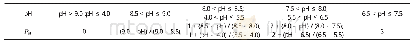 《表3 p H分级标准和隶属函数》