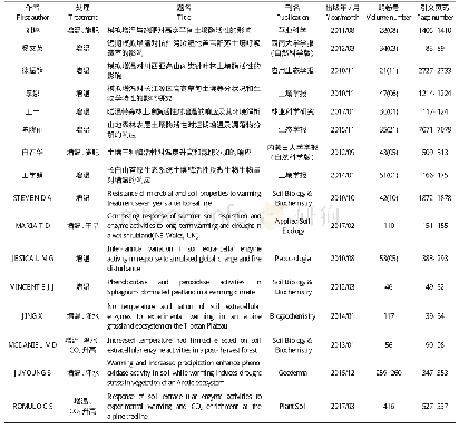 表1 筛选后文献列表：增温对土壤生态系统多重功能性影响的元分析