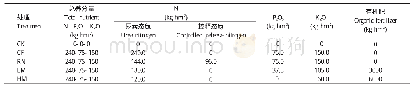 《表1 施肥方案：不同施肥模式对盐碱地土壤改良及谷子生长的影响》