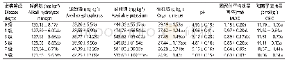 表1 不同根结线虫发病等级烟田土壤基本理化指标测定结果