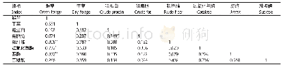 表4 产量和品质及土壤酶活性相关性分析