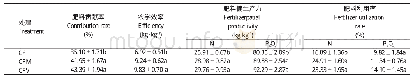 表6 不同处理对2018年水稻养分利用率的影响