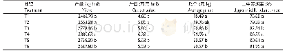 表3 不同处理对烤烟经济性状的影响