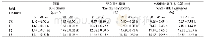 表5 各处理下土壤物理性质的比较