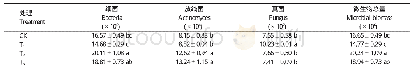 表6 各处理下土壤微生物数量的比较(cfu g-1)