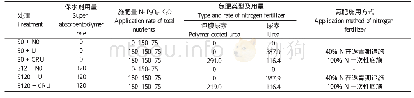 表2 各处理肥料和保水剂施用量(kg hm-2)