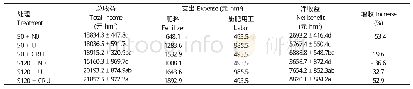 表5 不同处理的冬小麦经济效益