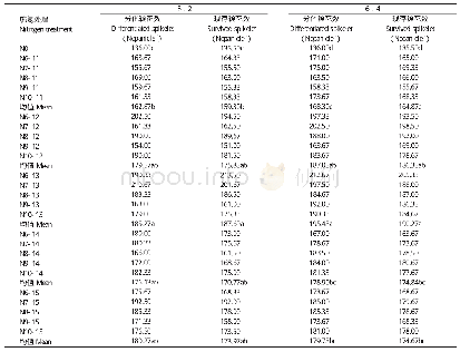 表2 不同蘖穗施氮叶龄组合对\
