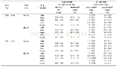 表3 各处理不同作物季的水、氮利用效率