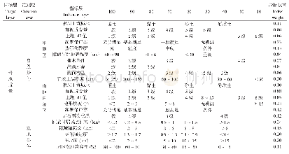 表1 耕地质量综合评价指标体系及量化标准