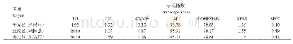 表4 不同地貌区耕地景观格局指数