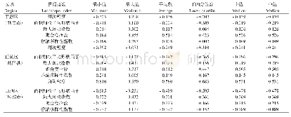 《表5 GWR模型运算结果》