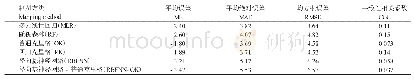 表4 不同模拟方法预测独立随机样本SOC (g kg-1)的准确性