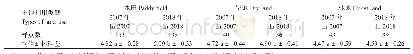 表3 两时期各土地利用方式的土壤p H统计