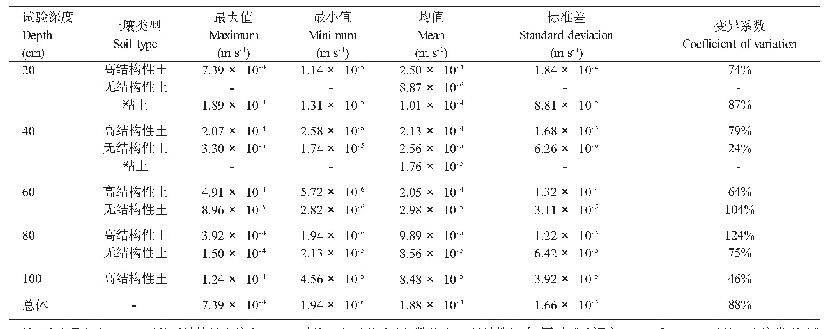 表1 不同深度包气带土壤渗透系数统计表