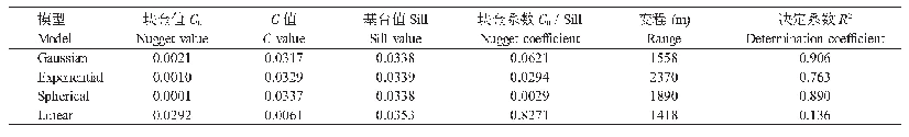 表1 地统计模型变异函数拟合参数