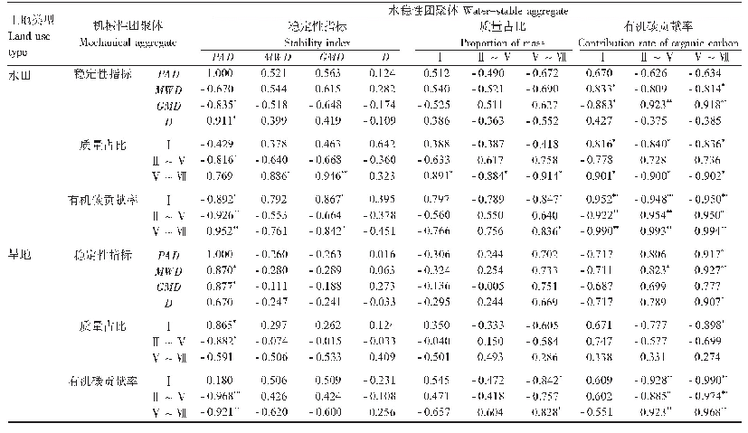 表3 水田和旱地农田土壤团聚体稳定性指标、质量占比、有机碳贡献率的相关性