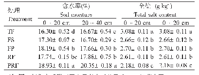 《表2 不同处理土壤含水率和全盐含量测定结果》