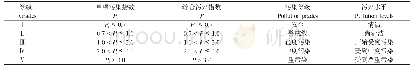 表1 内梅罗污染指数评价标准