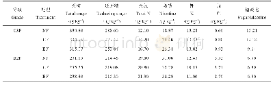 《表6 不同施肥处理下初烤烟叶化学成分》