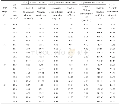 《表3 坡面产流产沙变异系数及重力作用对总产沙量的贡献》