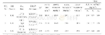 《表1 水稻二元肥效试验供试土壤主要理化性状及其处理（4）施肥量》