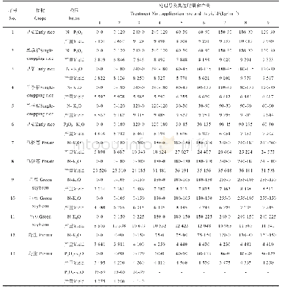 《表3 水稻和旱作物氮磷、氮钾、磷钾二因素田间肥效试验施肥量和产量》