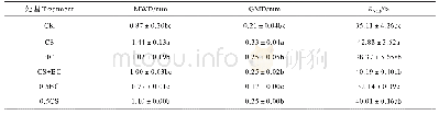 《表2 不同处理对土壤水稳性团聚体稳定性的影响》