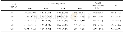 《表1 覆盖不同种类地膜对植椒土壤温度、含水量和pH的影响》