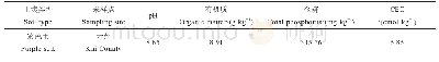 表1 供试土壤的基本理化性质