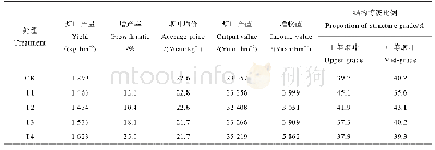 《表4 不同特制酒糟有机肥处理对烤烟产量的影响》
