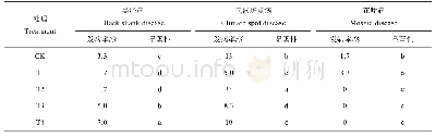 《表5 不同特制酒糟有机肥处理对烤烟病害的影响》