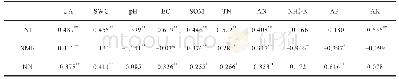 《表2 土壤硝化强度、氮矿化速率、硝化细菌数量与土壤性质的相关系数》