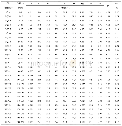 表4 污染田块中典型土壤沉积剖面采样分析结果