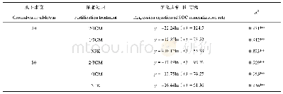 表1 各地下水位和施肥处理的土壤有机碳矿化速率回归方程