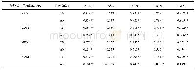表2 湿地退化条件下土壤有机氮组分与全氮、碱解氮的相关系数