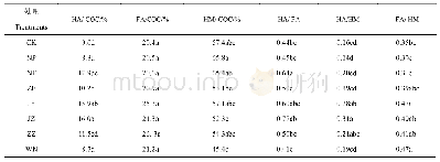 表4 各处理土壤结合态腐殖质组分构成的变化