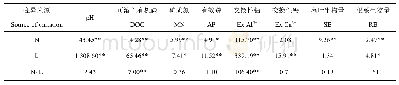 表1 模拟氮沉降和施石灰对根际土壤化学性质和植物生物量的影响方差分析