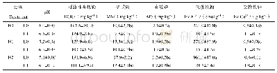 表2 模拟氮沉降和施石灰对根际土壤化学性质的影响